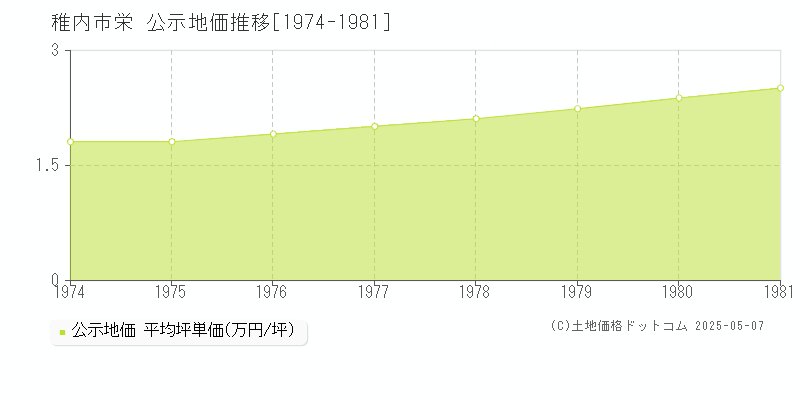栄(稚内市)の公示地価推移グラフ(坪単価)[1974-1981年]