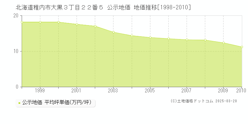 北海道稚内市大黒３丁目２２番５ 公示地価 地価推移[1998-2010]