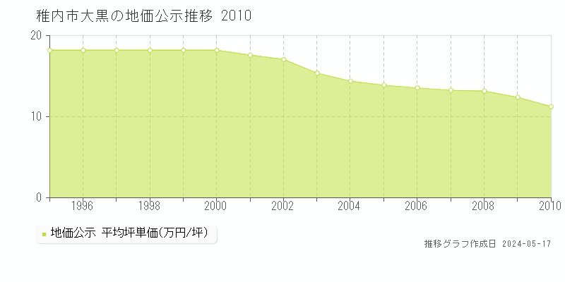 稚内市大黒の地価公示推移グラフ 