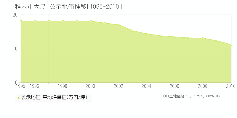 大黒(稚内市)の公示地価推移グラフ(坪単価)[1995-2010年]