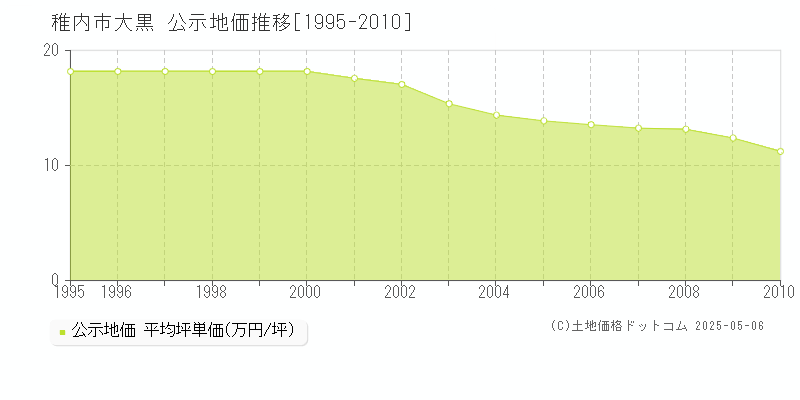 稚内市大黒の地価公示推移グラフ 