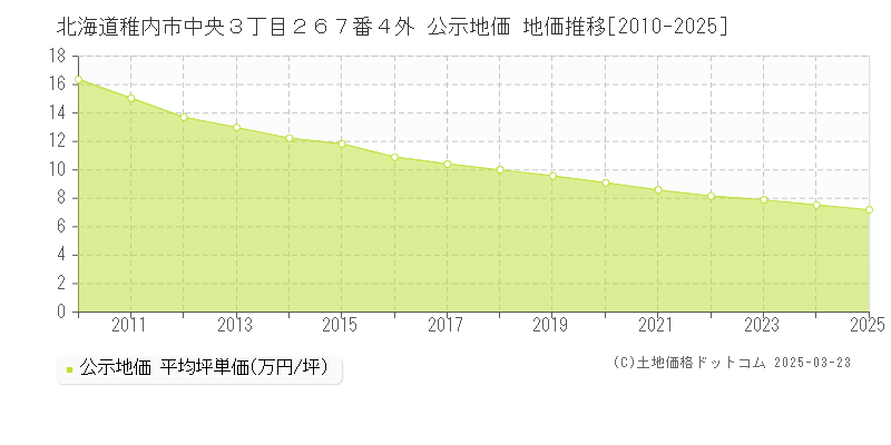 北海道稚内市中央３丁目２６７番４外 公示地価 地価推移[2010-2025]