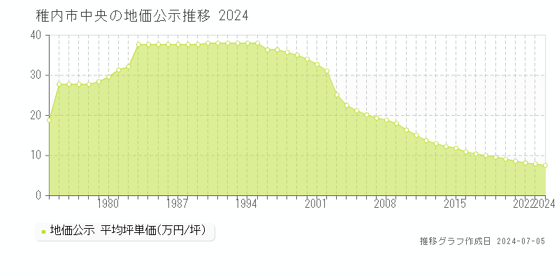 稚内市中央の地価公示推移グラフ 