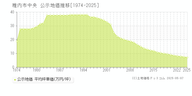 中央(稚内市)の公示地価推移グラフ(坪単価)[1974-2025年]