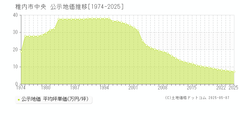 稚内市中央の地価公示推移グラフ 