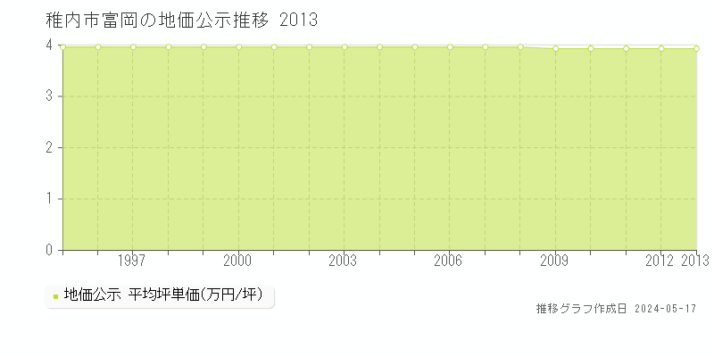 稚内市富岡の地価公示推移グラフ 