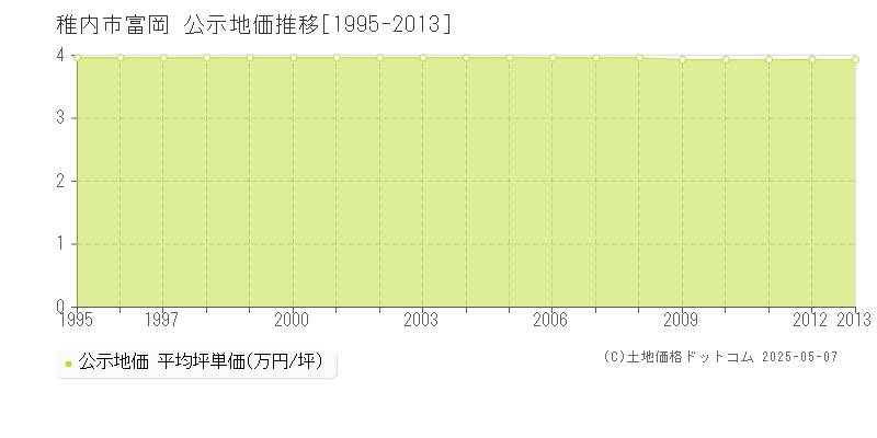 富岡(稚内市)の公示地価推移グラフ(坪単価)[1995-2013年]
