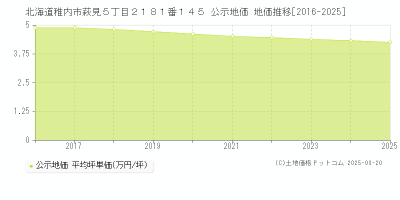 北海道稚内市萩見５丁目２１８１番１４５ 公示地価 地価推移[2016-2025]