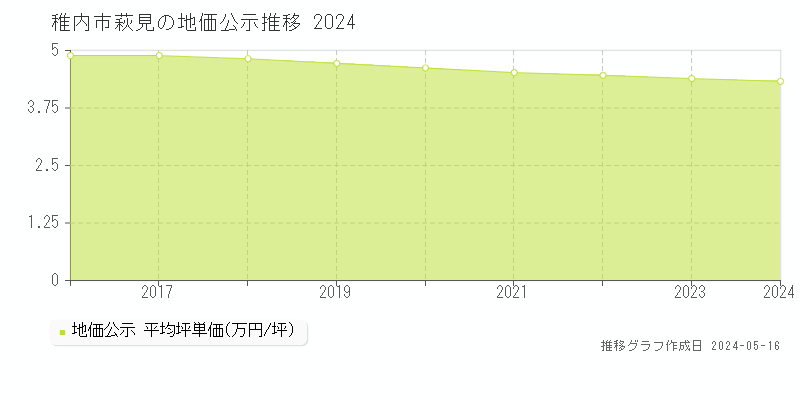 稚内市萩見の地価公示推移グラフ 