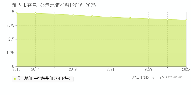 萩見(稚内市)の公示地価推移グラフ(坪単価)[2016-2025年]