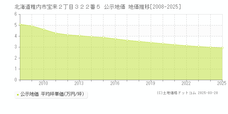 北海道稚内市宝来２丁目３２２番５ 公示地価 地価推移[2008-2025]