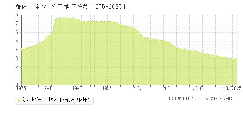 宝来(稚内市)の公示地価推移グラフ(坪単価)[1975-2025年]