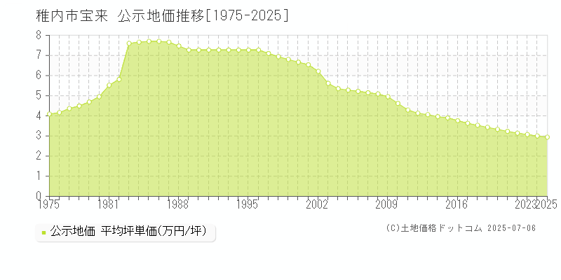 稚内市宝来の地価公示推移グラフ 