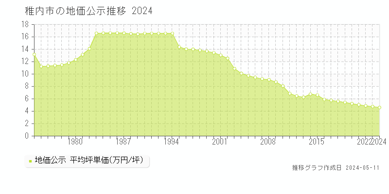 稚内市の地価公示推移グラフ 