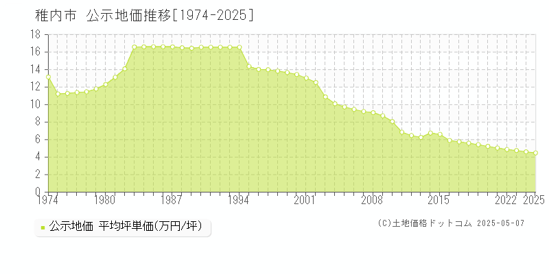 稚内市(北海道)の公示地価推移グラフ(坪単価)[1974-2025年]