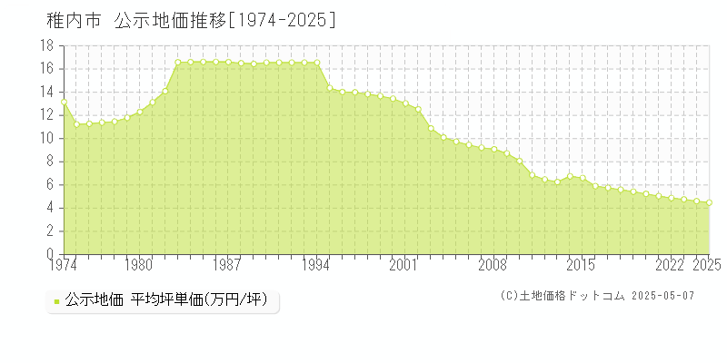 稚内市全域の地価公示推移グラフ 