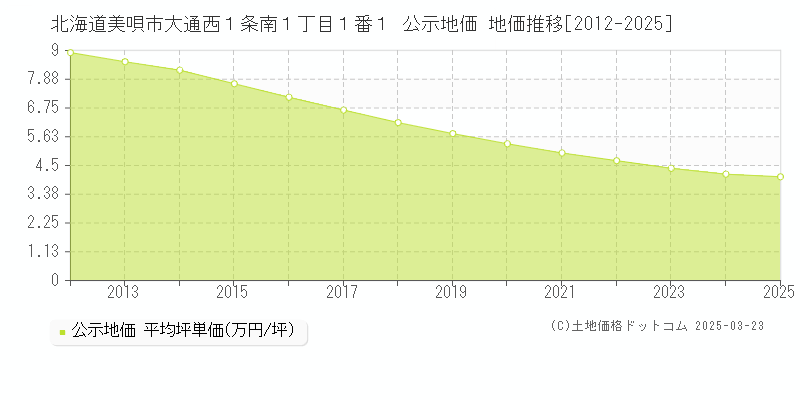 北海道美唄市大通西１条南１丁目１番１ 公示地価 地価推移[2012-2025]