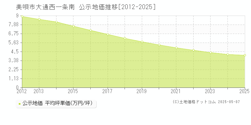 大通西一条南(美唄市)の公示地価推移グラフ(坪単価)[2012-2025年]