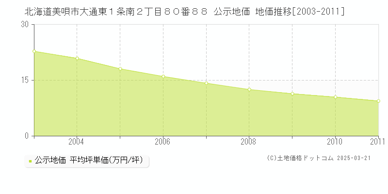 北海道美唄市大通東１条南２丁目８０番８８ 公示地価 地価推移[2003-2011]