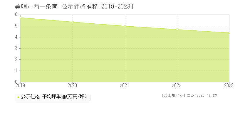 北海道美唄市西一条南の公示価格推移グラフ(坪単価)[2019-2023年]