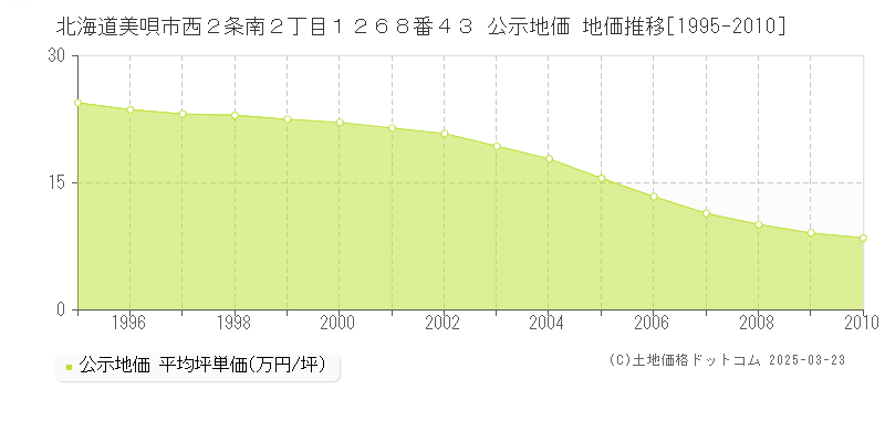 北海道美唄市西２条南２丁目１２６８番４３ 公示地価 地価推移[1995-2010]