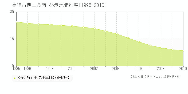 西二条南(美唄市)の公示地価推移グラフ(坪単価)[1995-2010年]