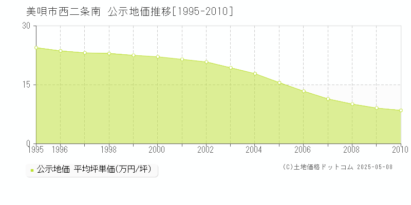 美唄市西二条南の地価公示推移グラフ 