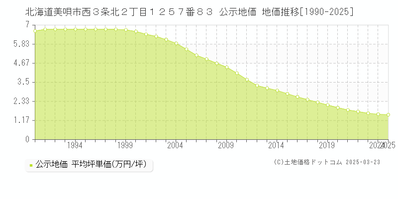 北海道美唄市西３条北２丁目１２５７番８３ 公示地価 地価推移[1990-2025]