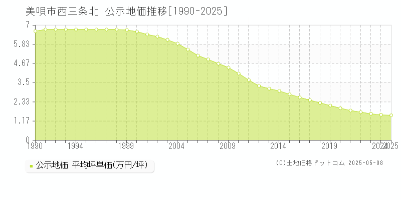 西三条北(美唄市)の公示地価推移グラフ(坪単価)[1990-2025年]