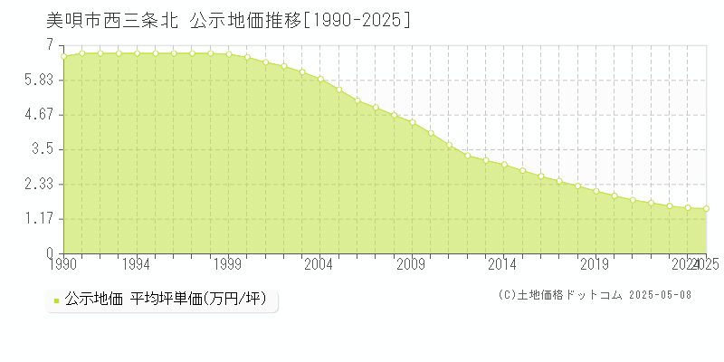 美唄市西三条北の地価公示推移グラフ 