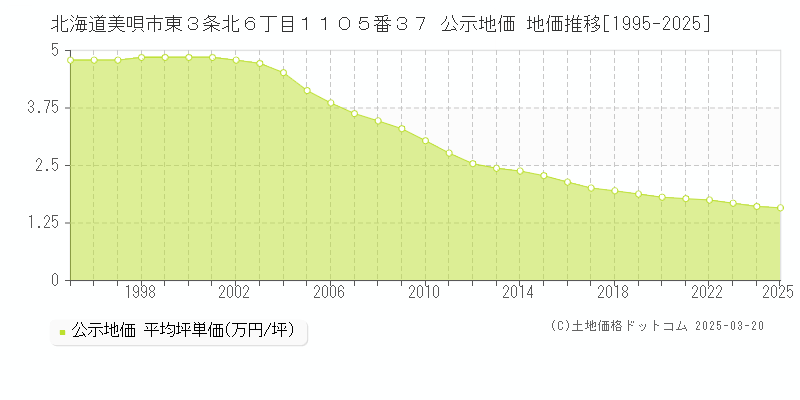 北海道美唄市東３条北６丁目１１０５番３７ 公示地価 地価推移[1995-2025]