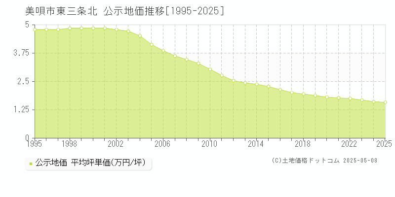 東三条北(美唄市)の公示地価推移グラフ(坪単価)[1995-2025年]