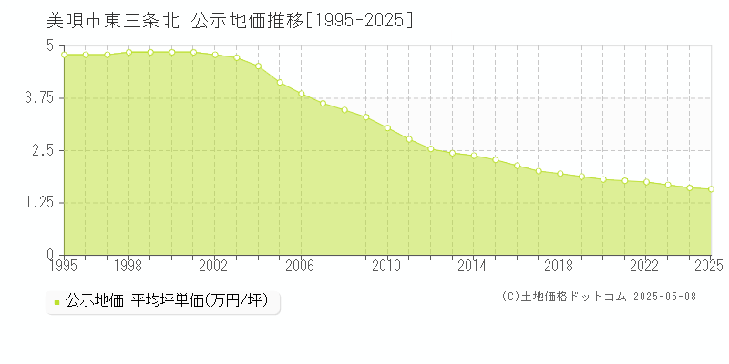 美唄市東三条北の地価公示推移グラフ 