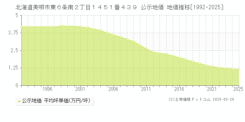 北海道美唄市東６条南２丁目１４５１番４３９ 公示地価 地価推移[1992-2025]