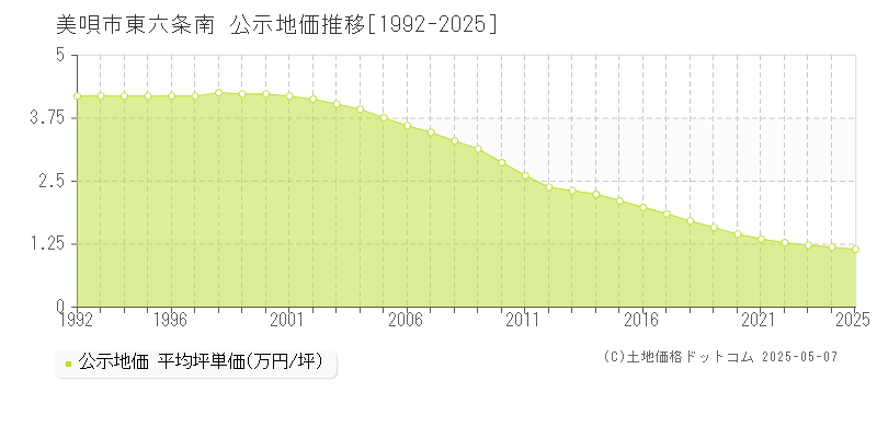 東六条南(美唄市)の公示地価推移グラフ(坪単価)[1992-2025年]
