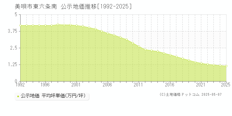 美唄市東六条南の地価公示推移グラフ 