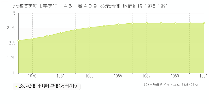 北海道美唄市字美唄１４５１番４３９ 公示地価 地価推移[1978-1991]