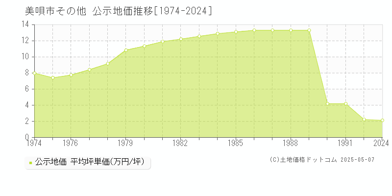 その他(美唄市)の公示地価推移グラフ(坪単価)[1974-1991年]