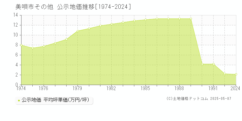 美唄市の地価公示推移グラフ 