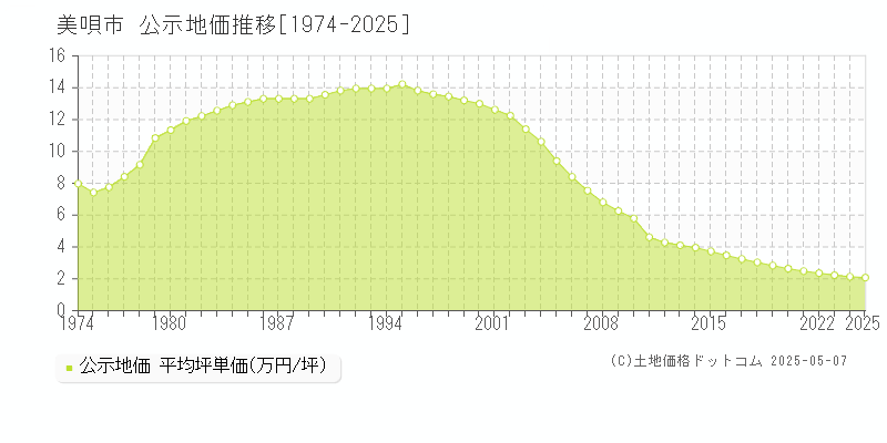 美唄市(北海道)の公示地価推移グラフ(坪単価)[1974-2025年]
