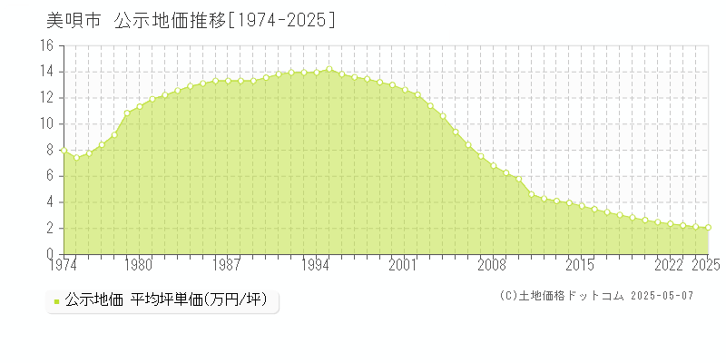 美唄市全域の地価公示推移グラフ 