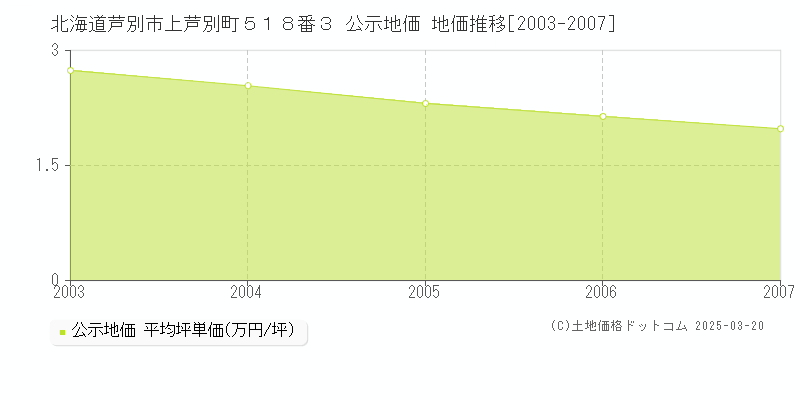 北海道芦別市上芦別町５１８番３ 公示地価 地価推移[2003-2007]