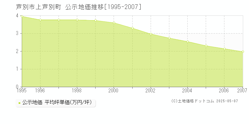 上芦別町(芦別市)の公示地価推移グラフ(坪単価)[1995-2007年]