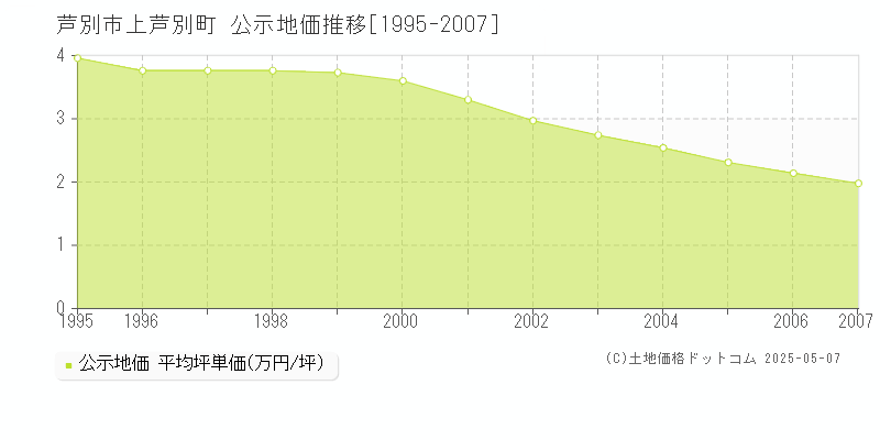 芦別市上芦別町の地価公示推移グラフ 