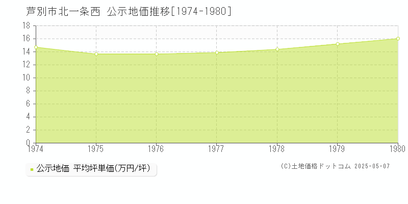 北一条西(芦別市)の公示地価推移グラフ(坪単価)[1974-1980年]
