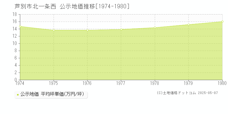 芦別市北一条西の地価公示推移グラフ 