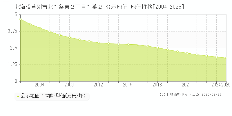 北海道芦別市北１条東２丁目１番２ 公示地価 地価推移[2004-2025]