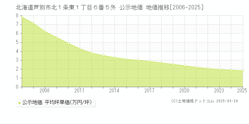 北海道芦別市北１条東１丁目６番５外 公示地価 地価推移[2006-2025]