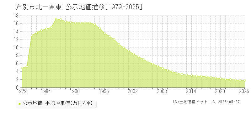 北一条東(芦別市)の公示地価推移グラフ(坪単価)[1979-2025年]