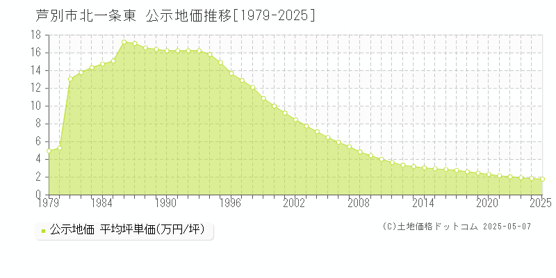 芦別市北一条東の地価公示推移グラフ 